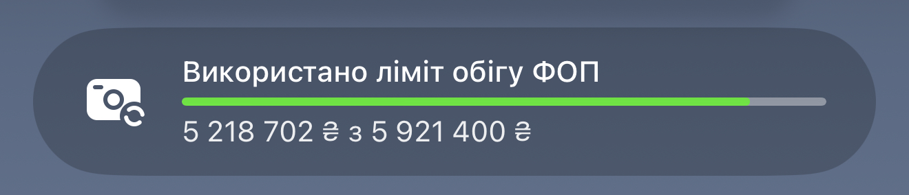 Використано 5 218 702 гривні з ліміту ФОП 5 921 400 гривень